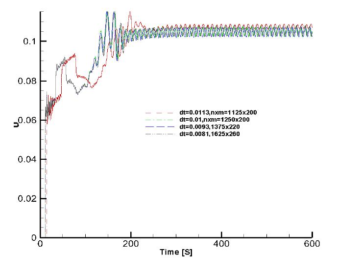 Comparison of the Finite Volume and Lattice Boltzmann.