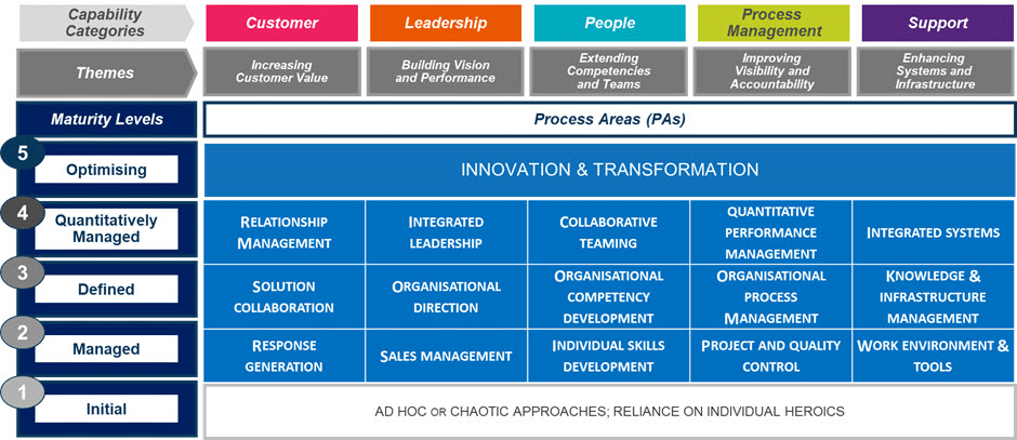 Mejorar tus procesos de oportunidades y propuestas mejora tu win rate