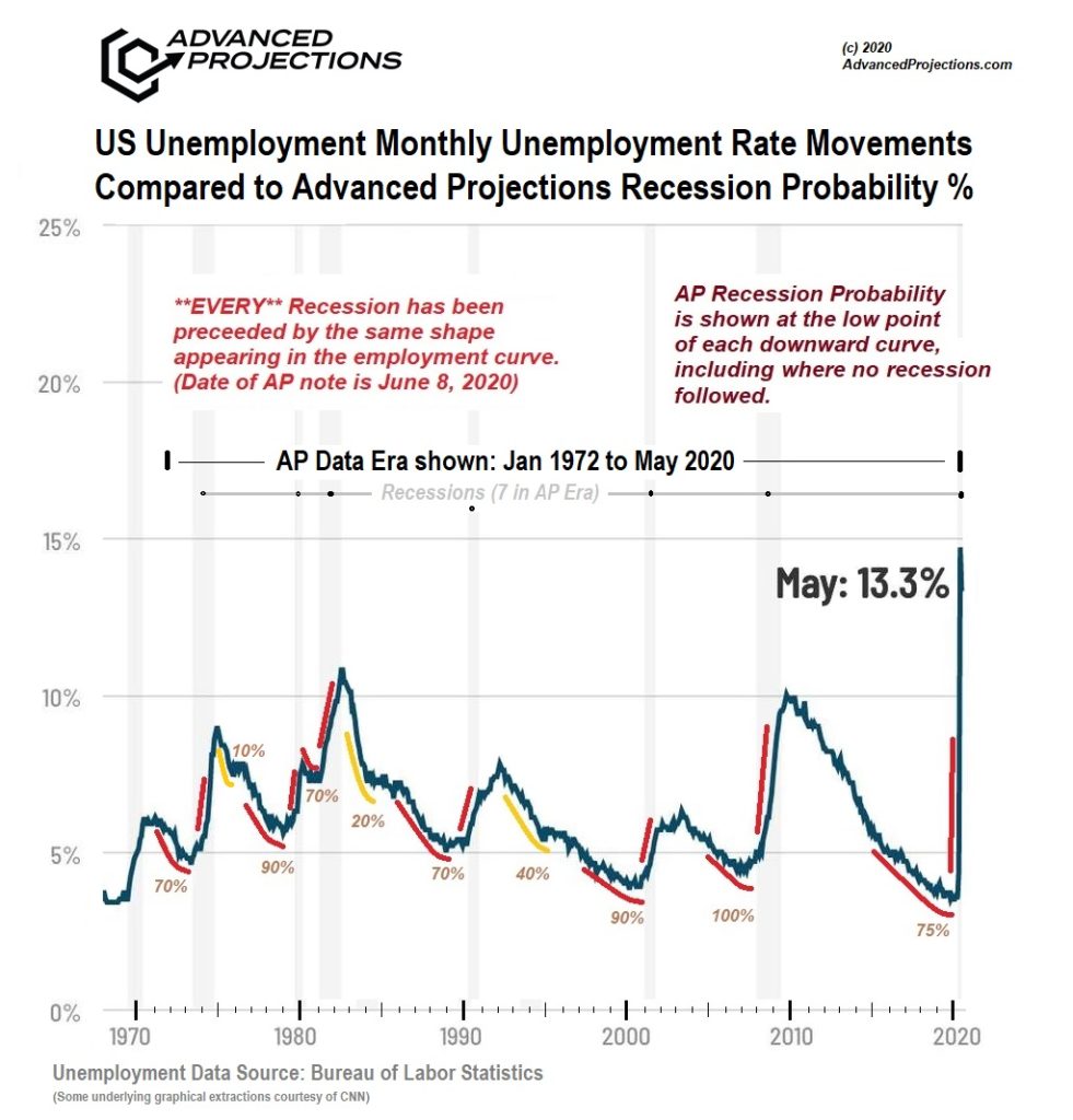 How Did AP Determine that a Recession Would Strike Soon, preCOVID?