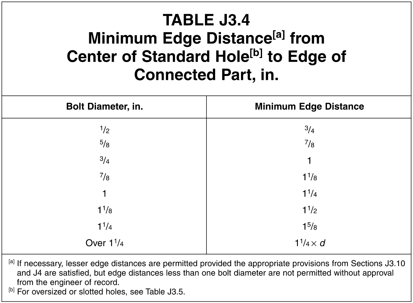 Most useful tables and charts for everyday steel detailing Advanced