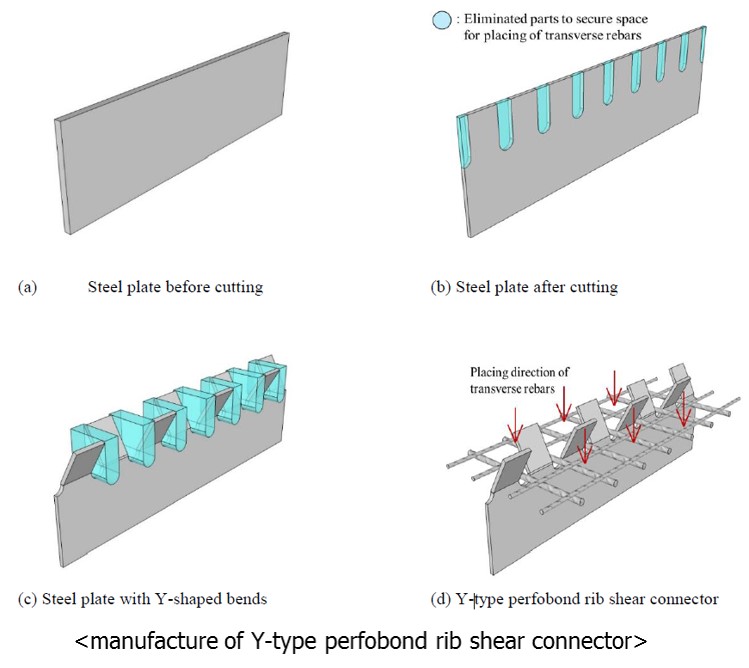 civilbase: Y-type perfobond rib shear connectors subjected to fatigue ...