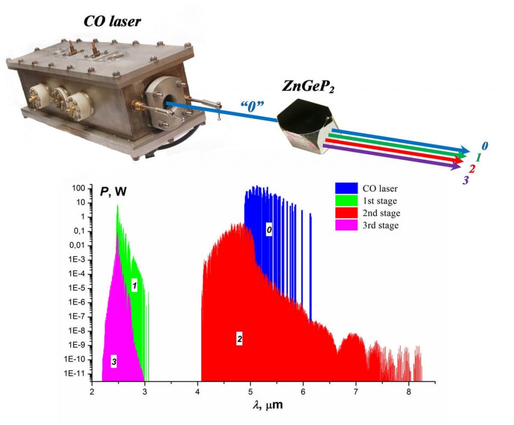 Broadband midinfrared CO laser system with cascaded frequency