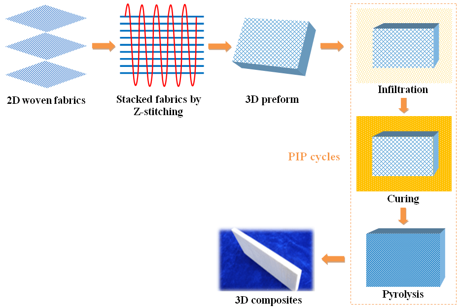 Polymer Derived Nitride CMCs for Advanced HighTemperature Wave