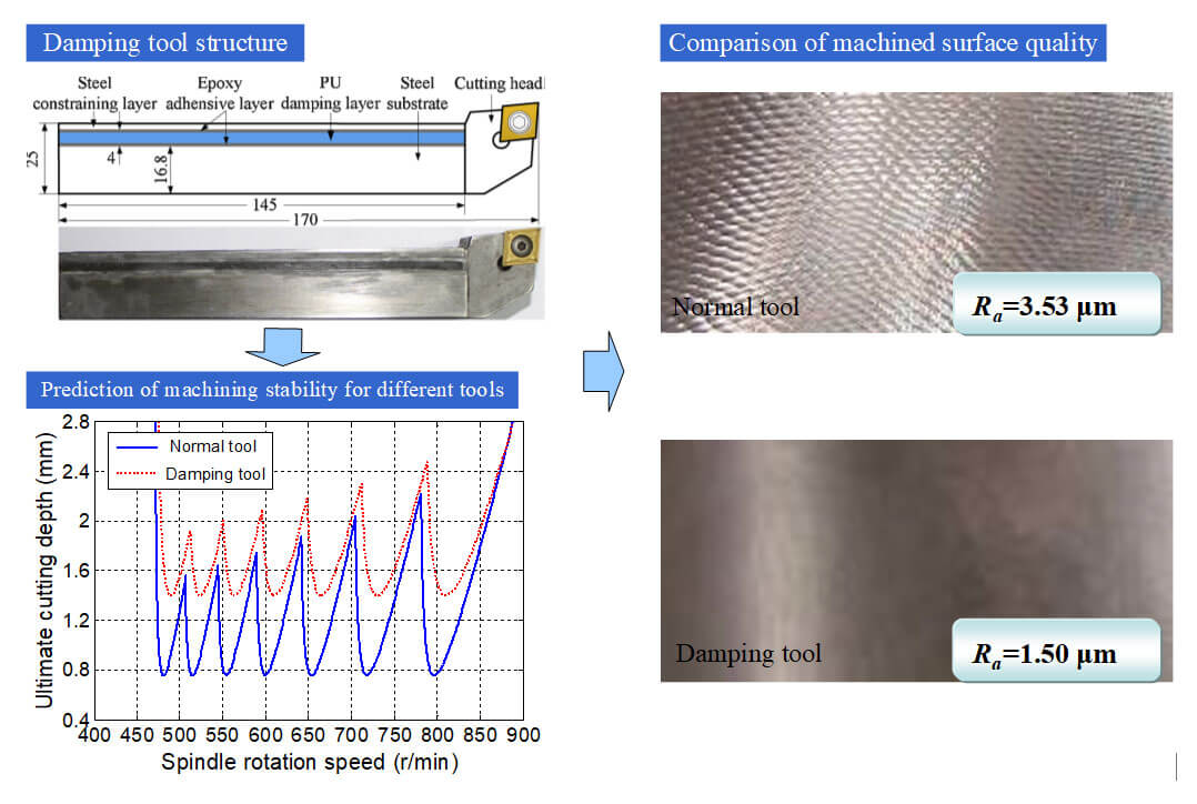 Analysis and implementation of chatter frequency dependent constrained
