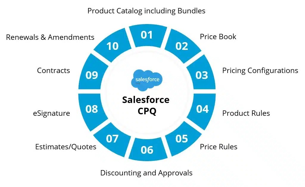 Elevate Sales with advansappz & Salesforce Products