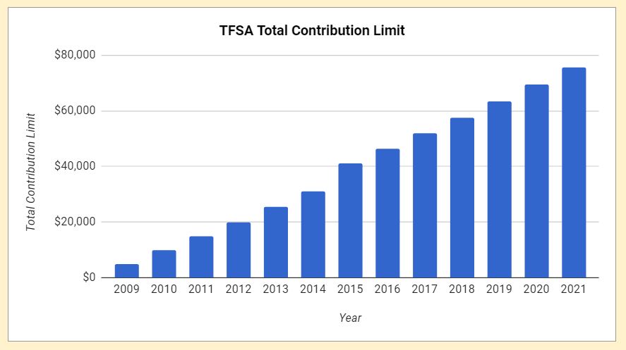 TFSA Tax Free Saving Account