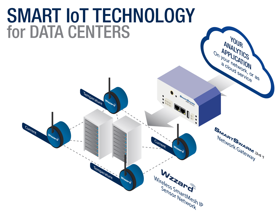 Smart IoT Technology for Data Center Temperature Monitoring Advantech