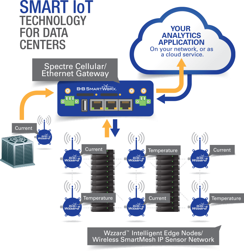 Smart IoT Technology for Data Center Temperature Monitoring Advantech