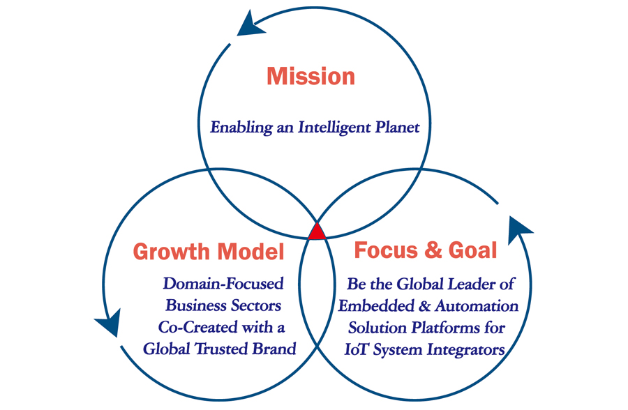 Mission & Focus Advantech