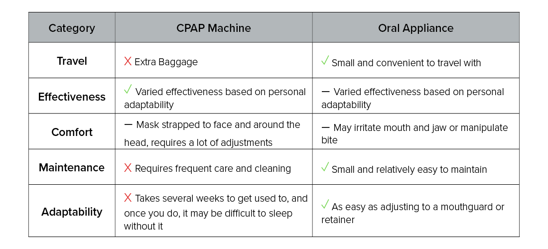 CPAP vs Oral Appliance What's Best For Me? ADVENT Knows
