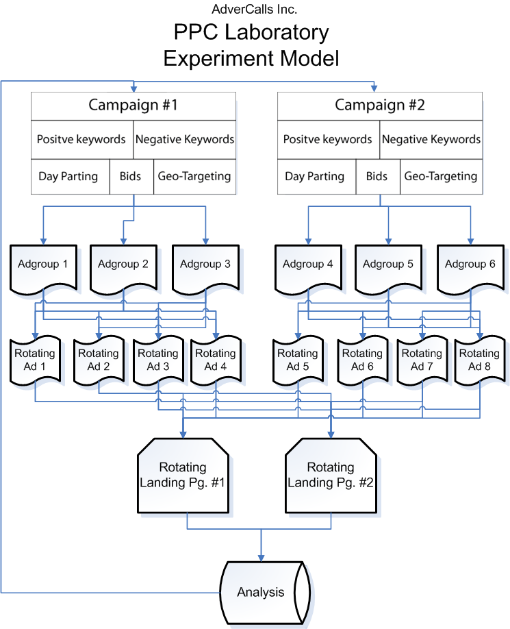 PPC Lab Model — AdverCalls Marketing Services