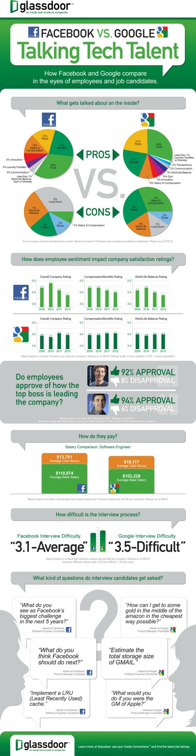 Advertising Infographics So its easier to get a job at Facebook and