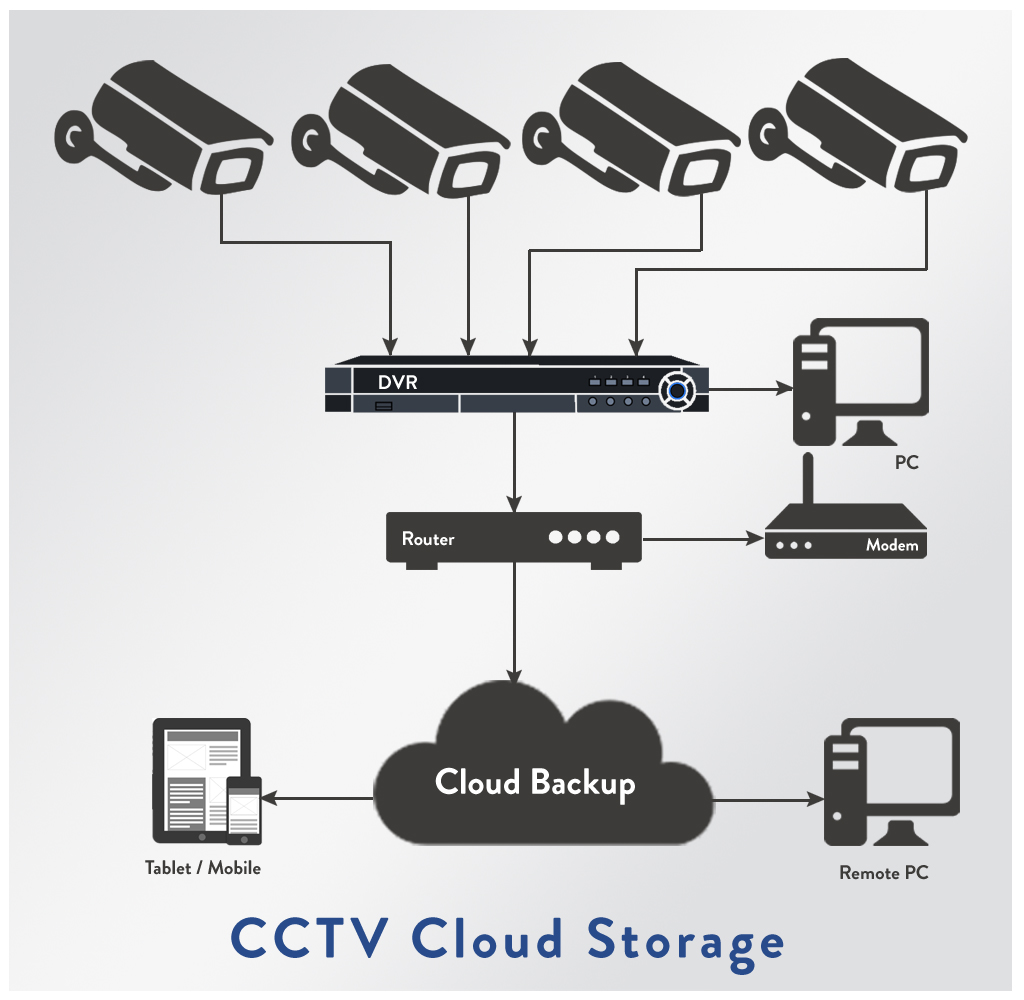 Why is CCTV Camera Cloud Storage the best storage option when it comes
