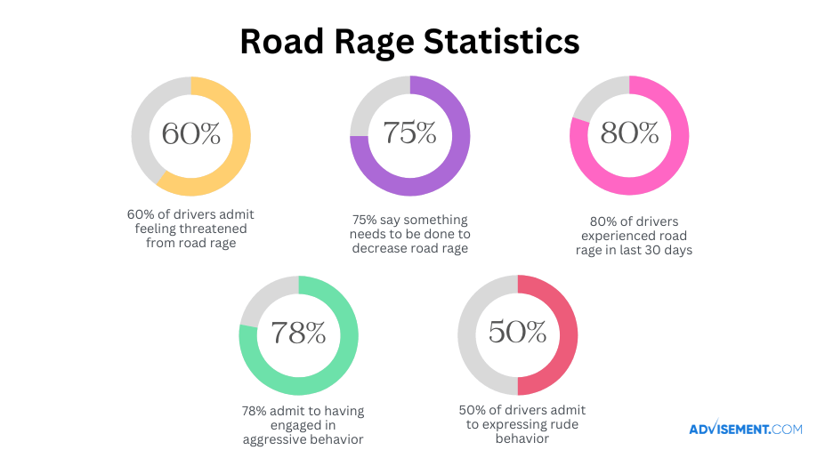 Road Rage Statistics