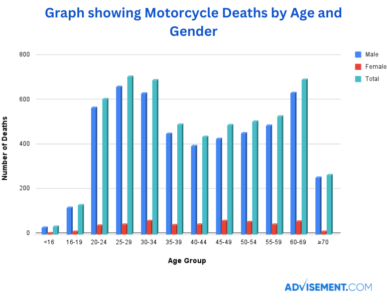 Motorcycle Crashes Statistics and Facts