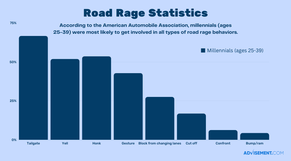 Road Rage Statistics