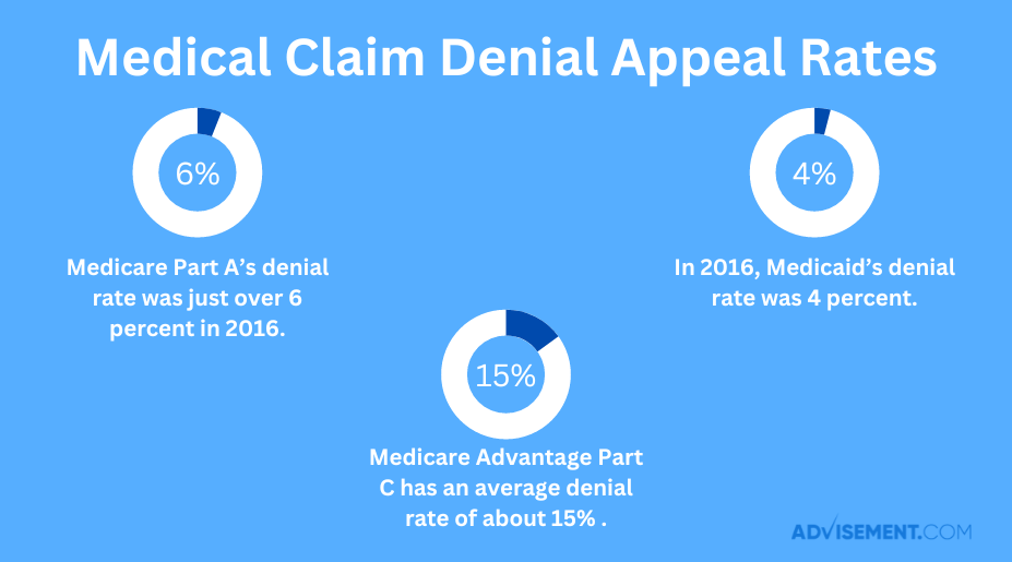 Medical Claim Denial Statistics & Facts 2024