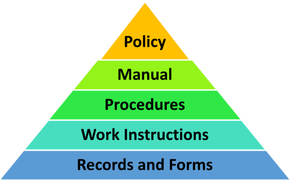 ISO 9001 QMS documentation How to structure it