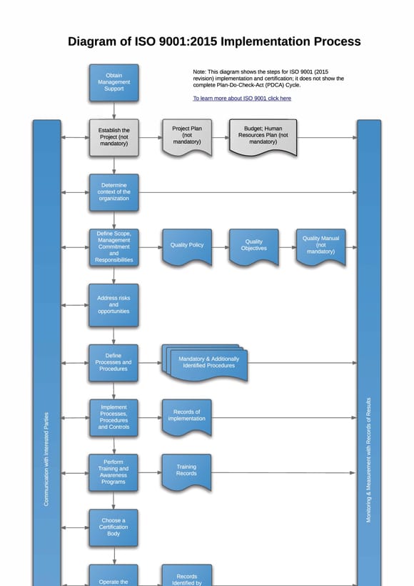 Iso 9001 2015 Process Flow Diagram