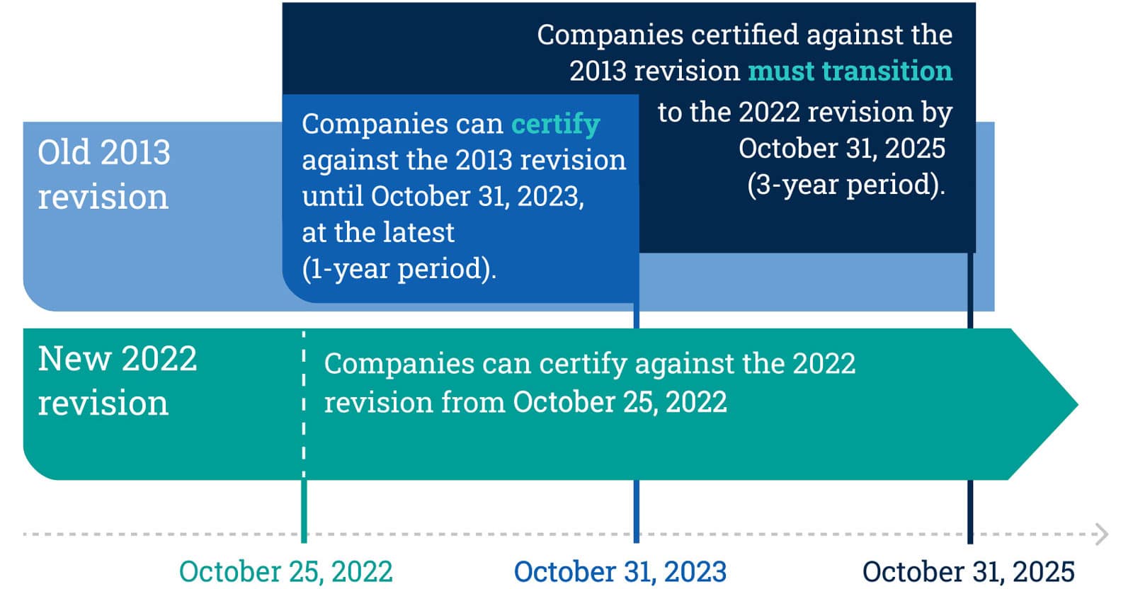 ISO 270012022 Transition Package Expert Advice
 and Software