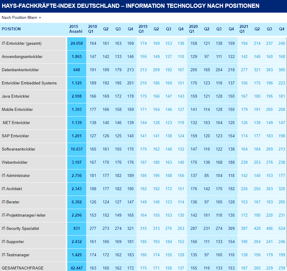 HaysFachkräfteIndex Starke Nachfrage bei IT und Engineering