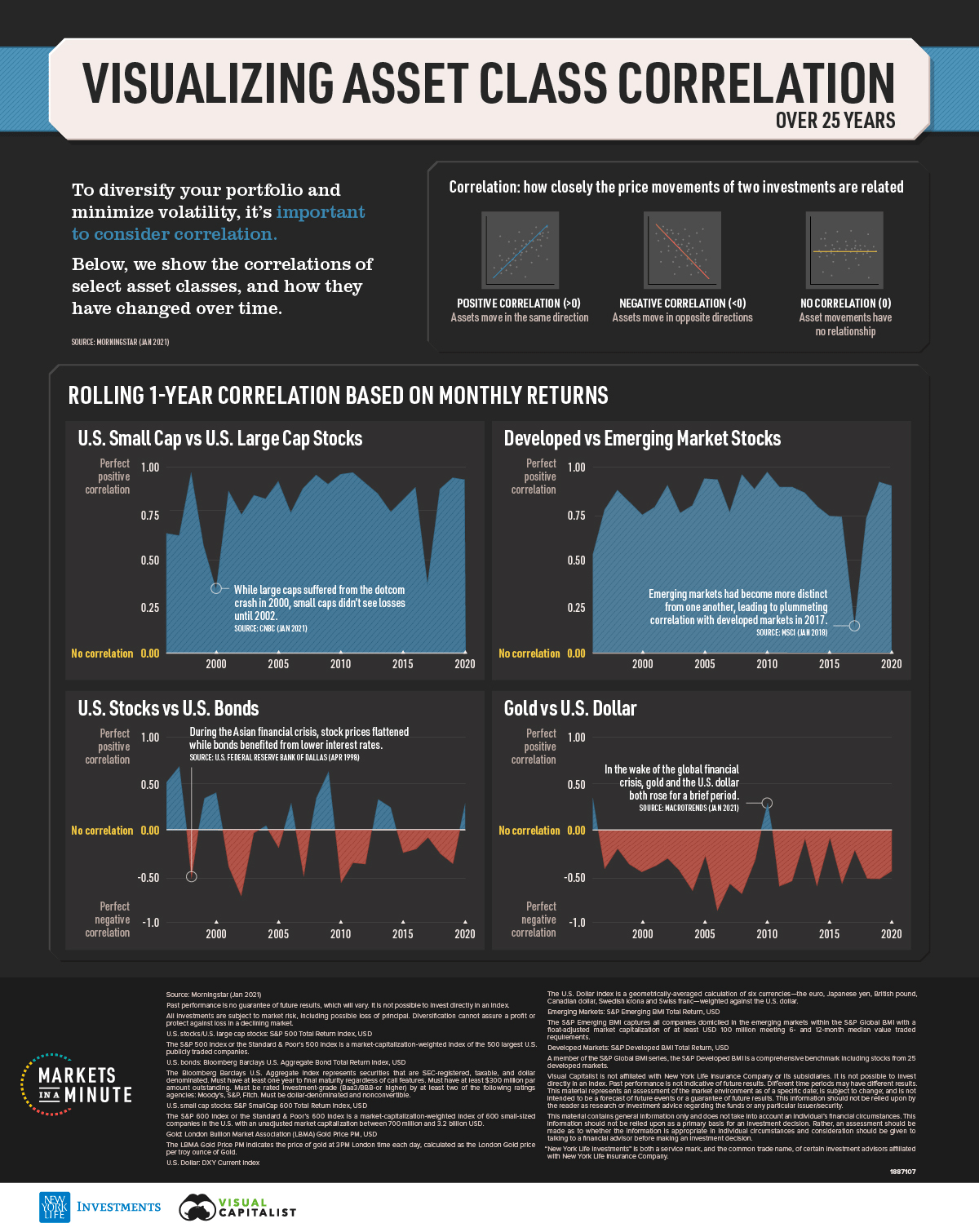 Visualizing Asset Class Correlation Over 25 Years (19962020)