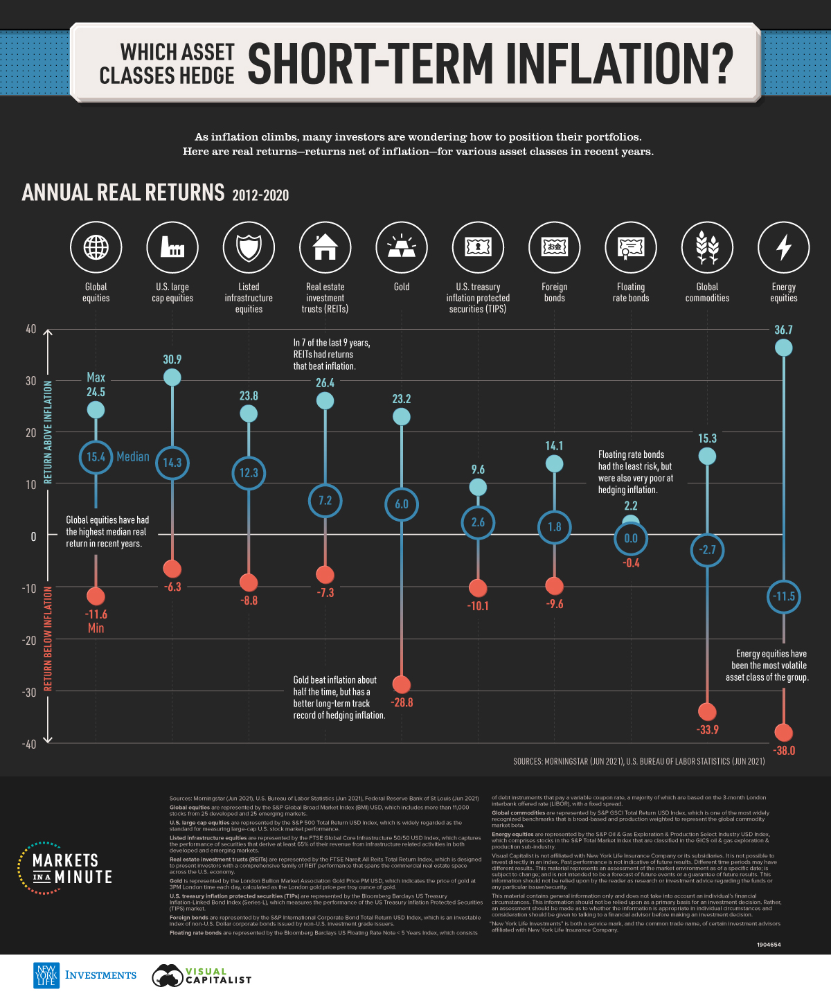 Hedge Against Inflation Real Returns by Asset Class