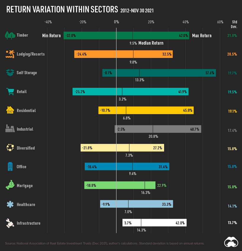 Ranked Real Estate Return on Investment by Sector (20122021)