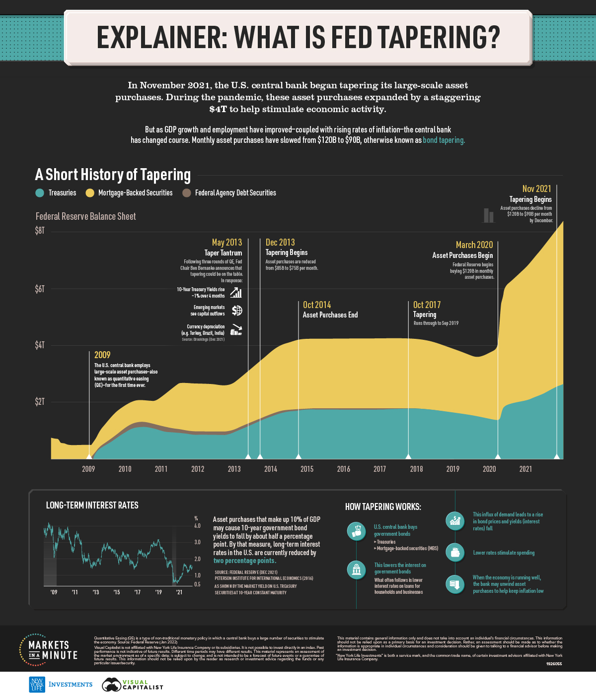 What Is Fed Tapering? How Does It Work? How Does It Impact the Economy