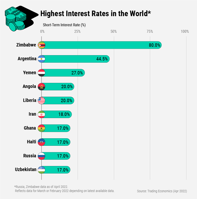 Mapped Interest Rates by Country in 2022
