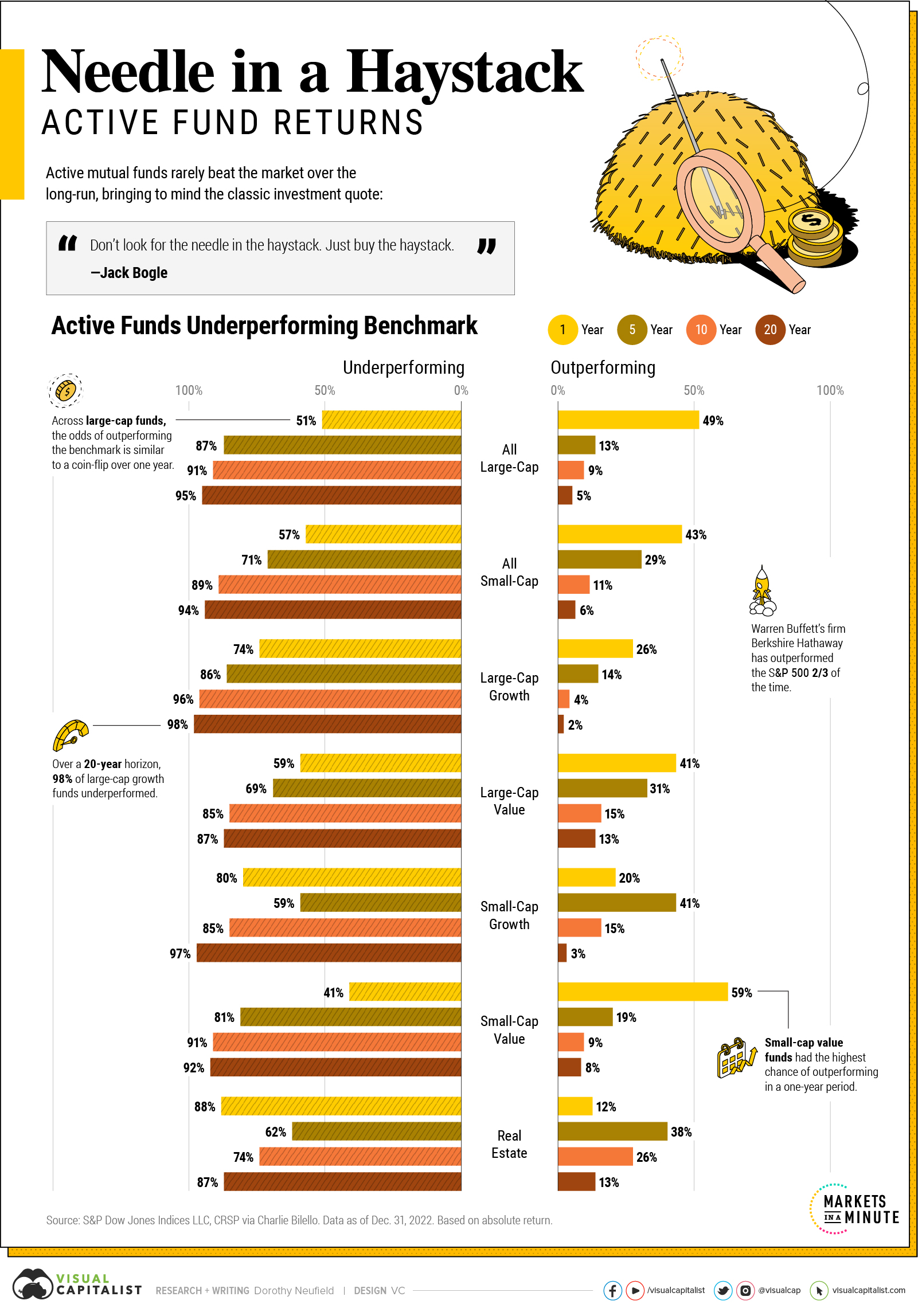 What is the Success Rate of Actively Managed Funds?