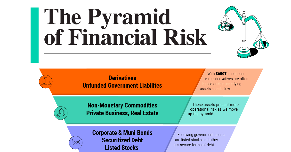 Visualizing the Pyramid of Financial Risk