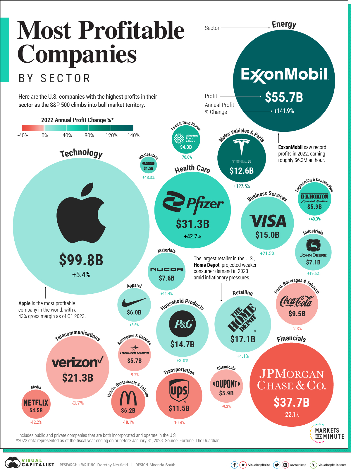 The Most Profitable U.S. Companies, by Sector Advisor Channel
