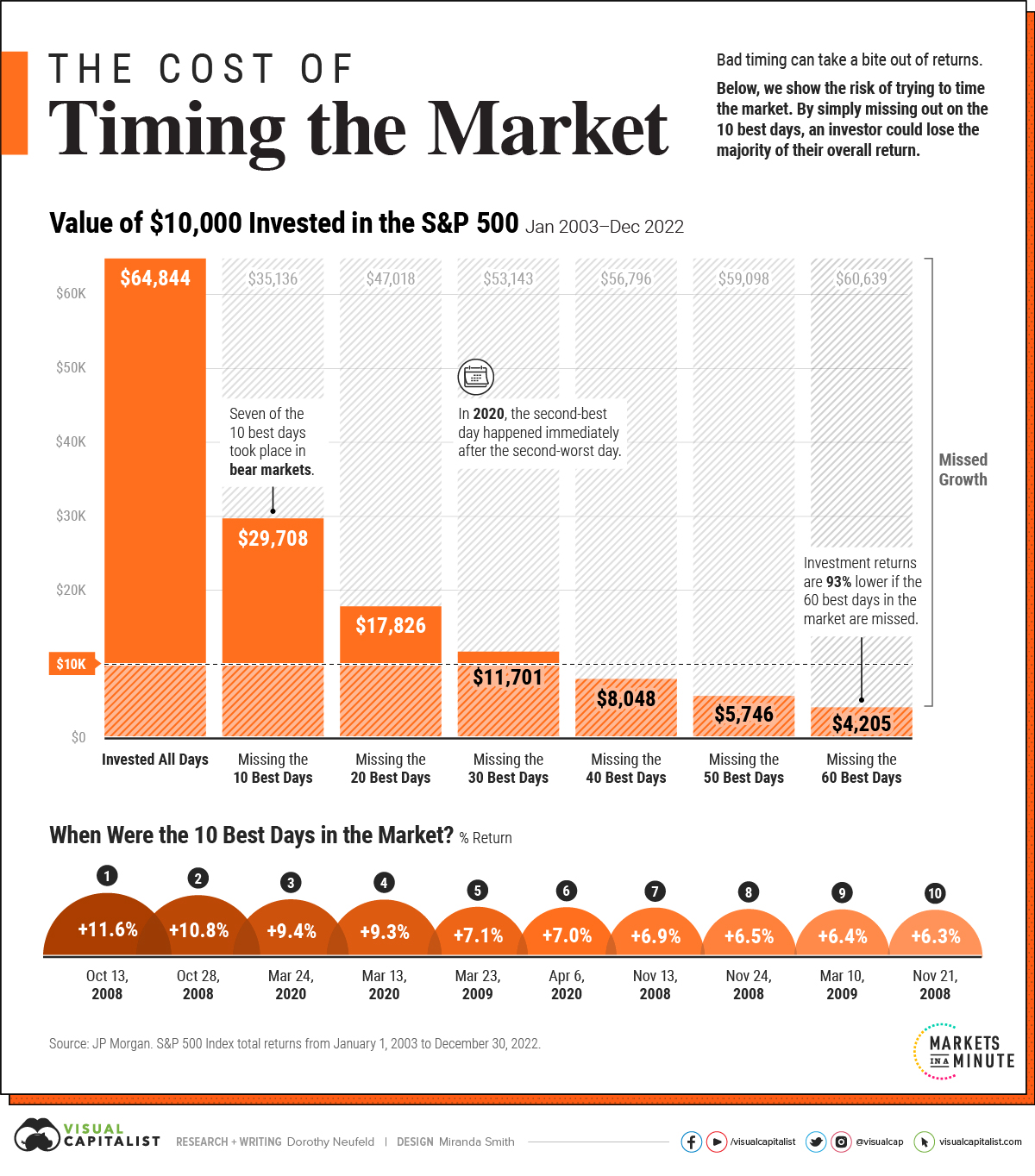 Timing the Market Why It's So Hard, in One Chart