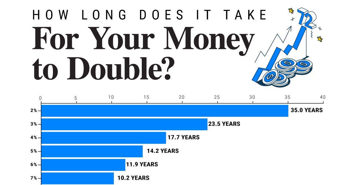 Visualized How Long Does it Take to Double Your Money?