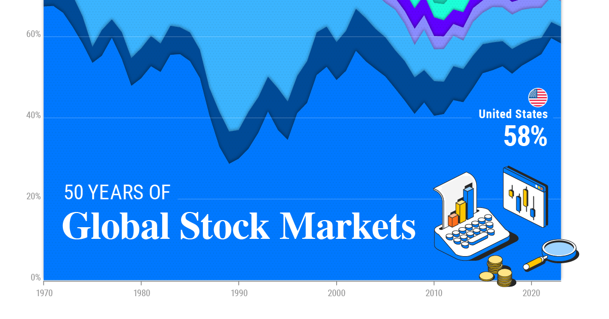 Visualizing 50 Years of Global Stock Markets (1970Today)