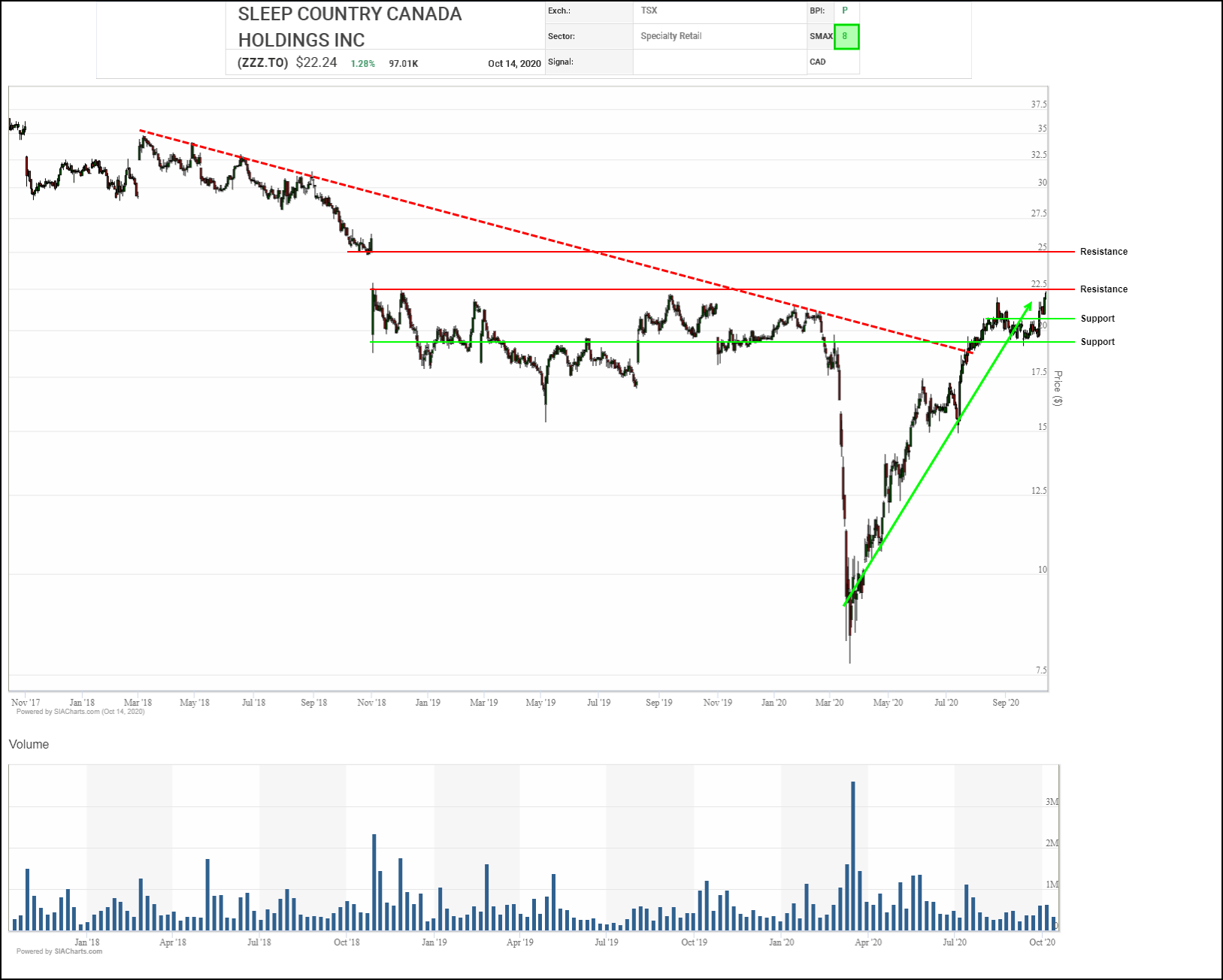 Sleep Country Canada Holdings Inc. (ZZZ.TO) October 15, 2020