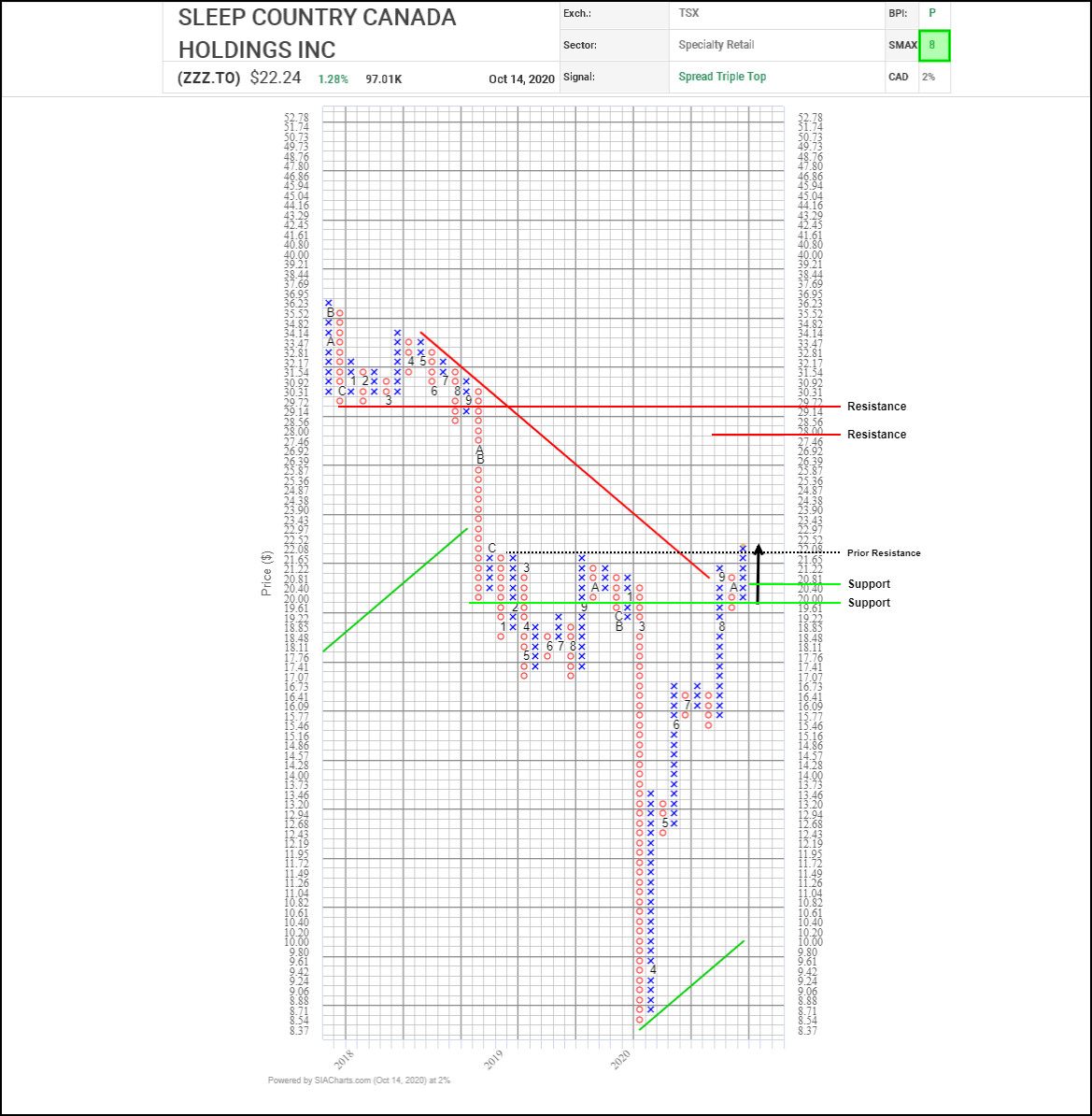Sleep Country Canada Holdings Inc. (ZZZ.TO) October 15, 2020
