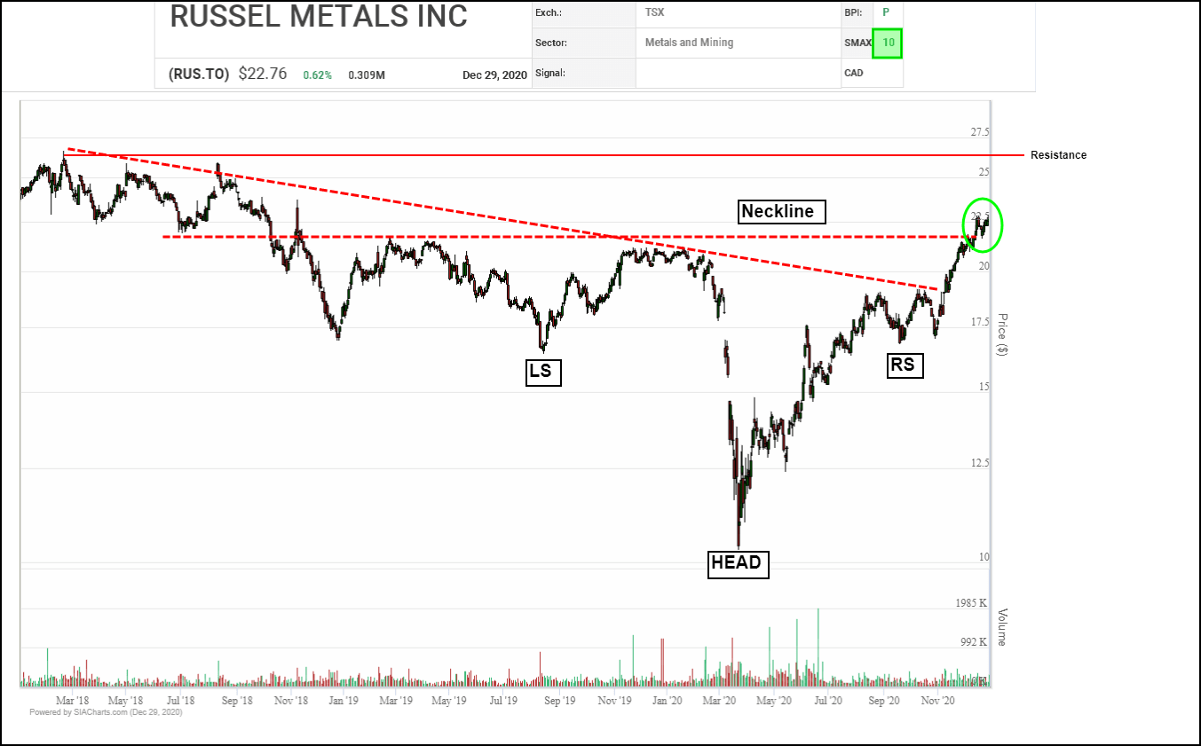 Russel Metals Inc. (RUS.TO) December 30, 2020