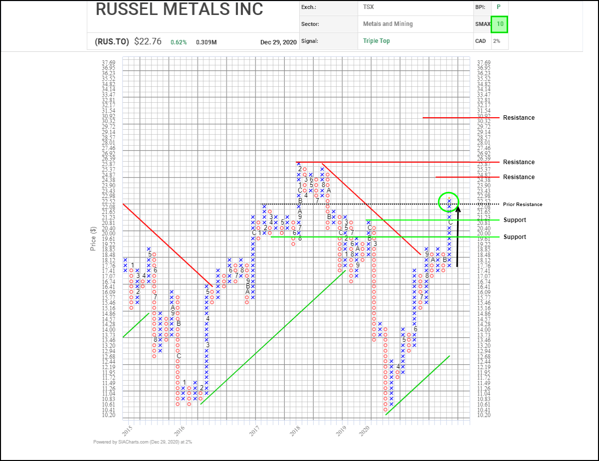 Russel Metals Inc. (RUS.TO) December 30, 2020
