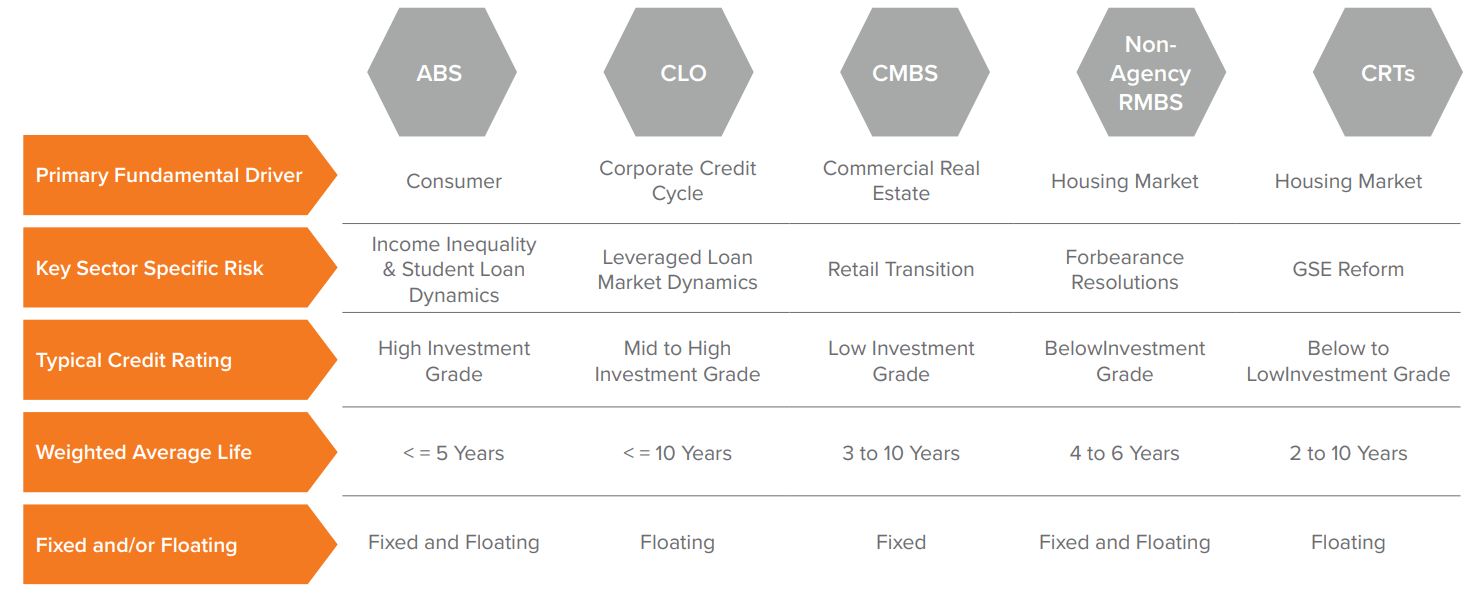Modeling Securitized Credit The Case for a Strategic Allocation