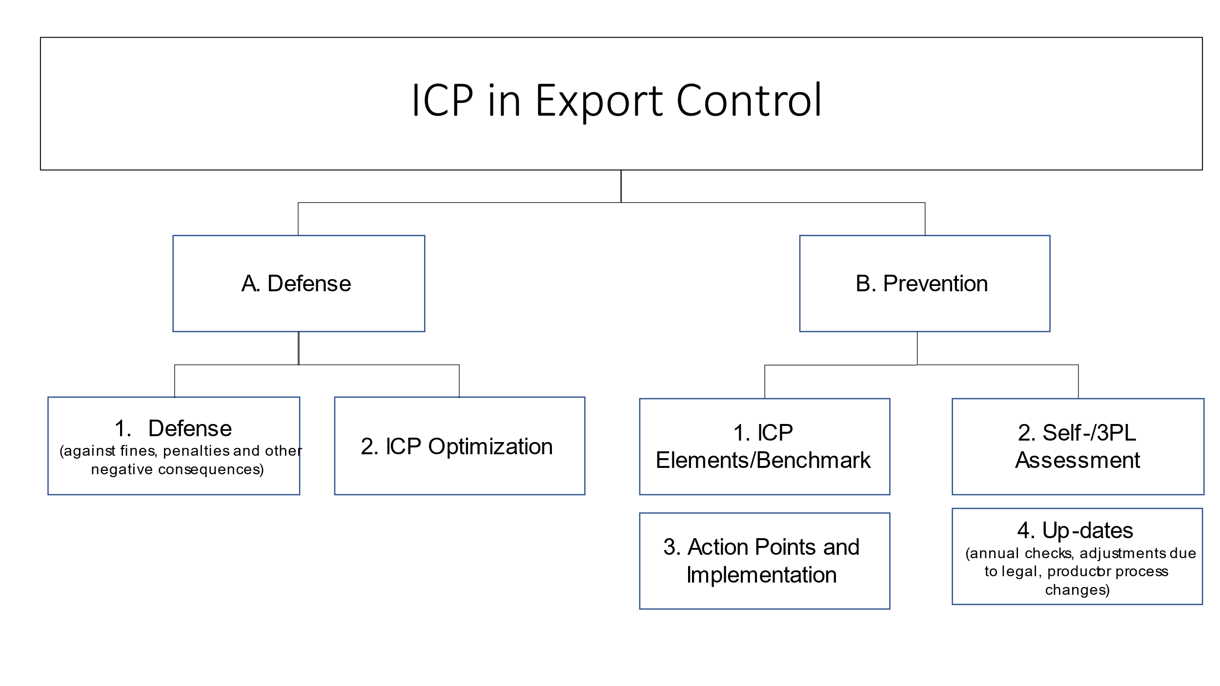 What does my ICP for export control have to look like and how do I put