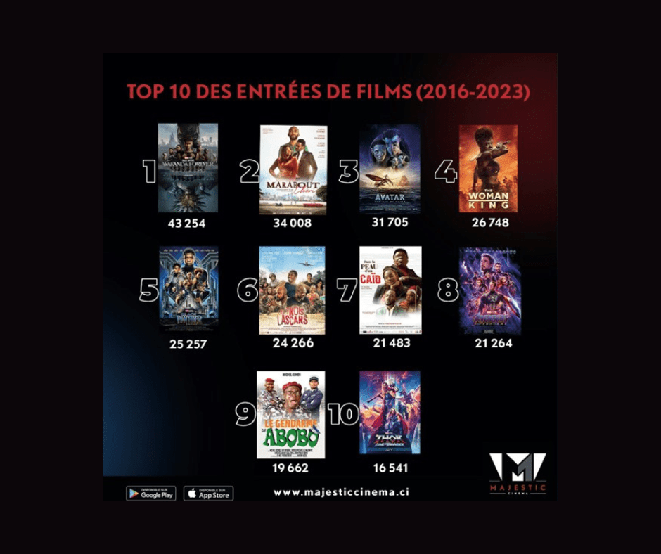 TOP 10 des entrées dans les salles de cinéma Majestic AdWeKnow