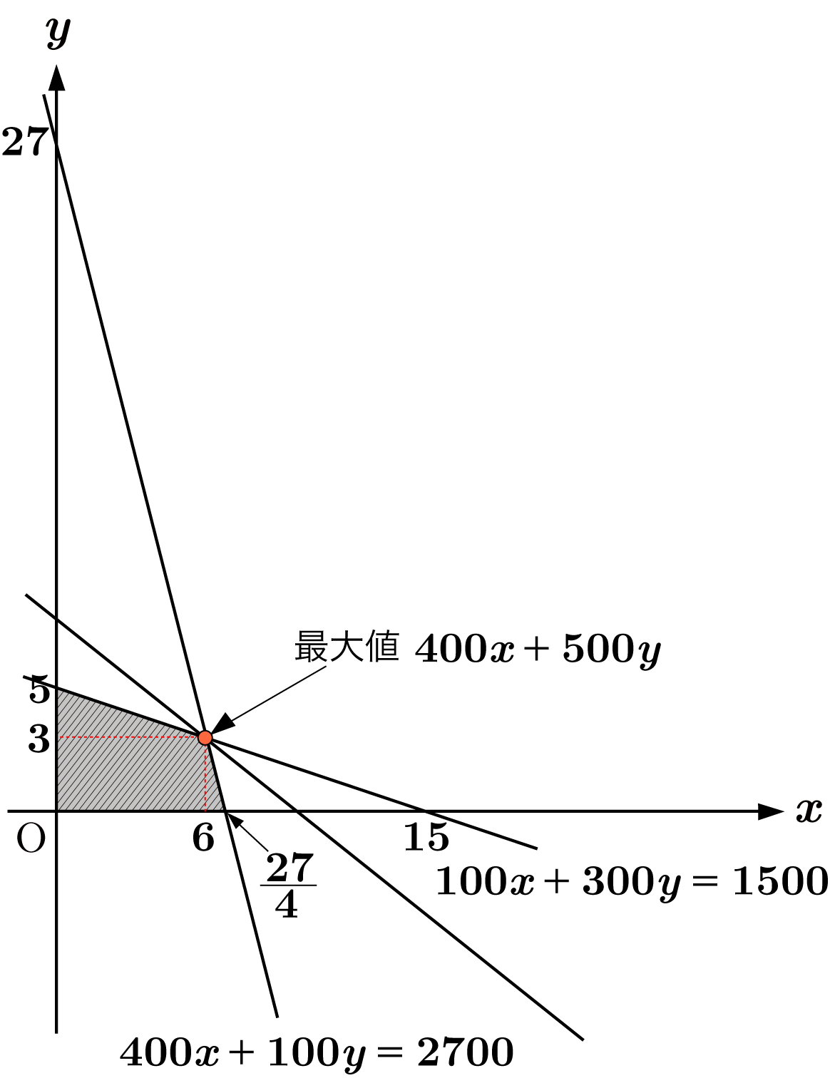 8. 線形計画法 例題集 アドウィンテクノ塾