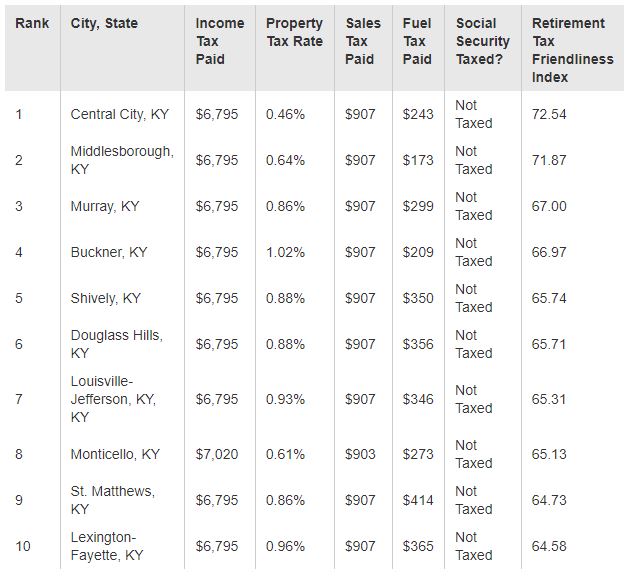 Top 10 most taxfriendly places in Kentucky for retirees Lane Report