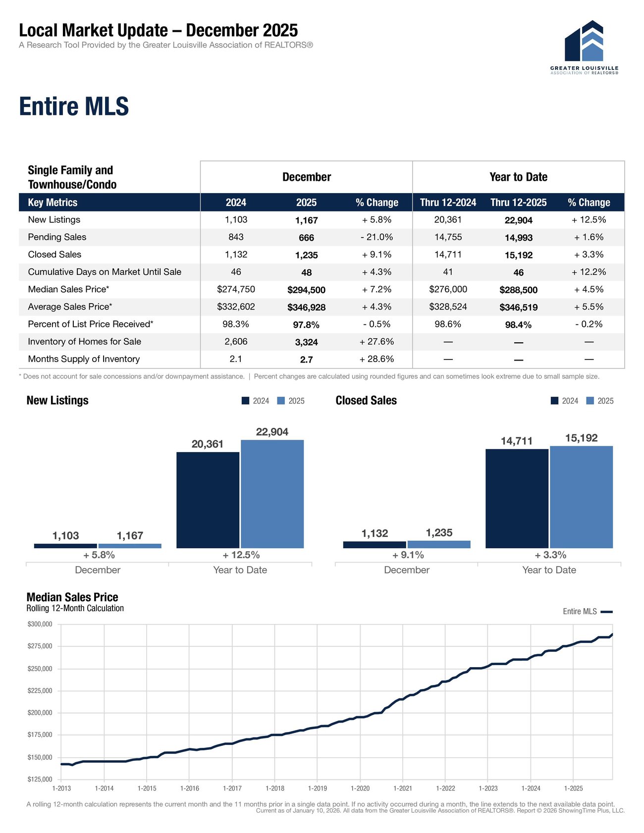 Louisville housing market enters 2026 with inventory up nearly 30