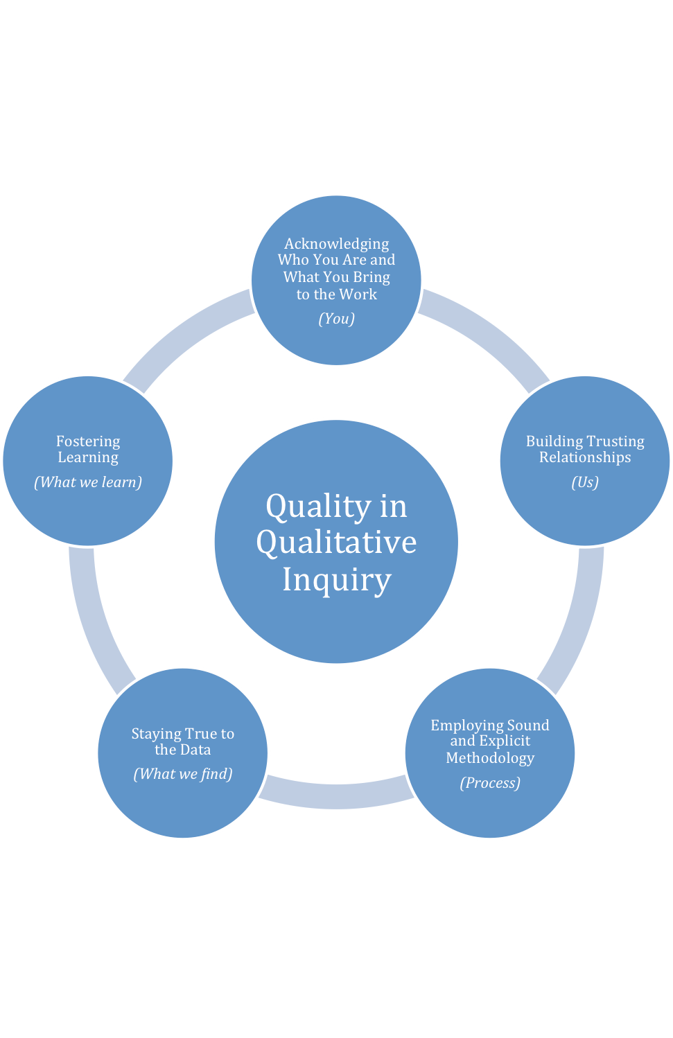 QUAL Eval Week Leslie Goodyear, Jennifer Jewiss, Usinger and