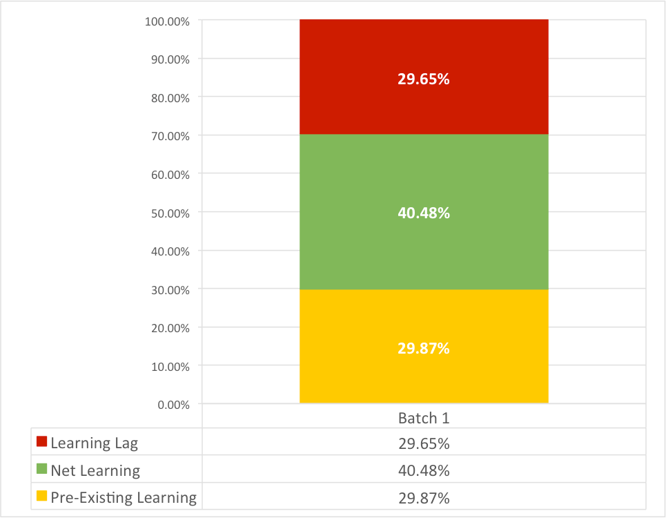 Awab on How to Gauge Learning of a Training AEA365