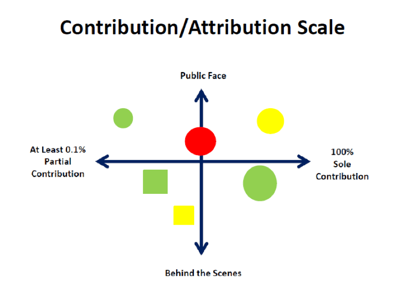 Attribution vs. Contribution by Jennifer Cohen AEA365