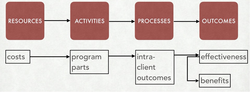 Including Costs in Evaluation Why and How by Brian Yates AEA365